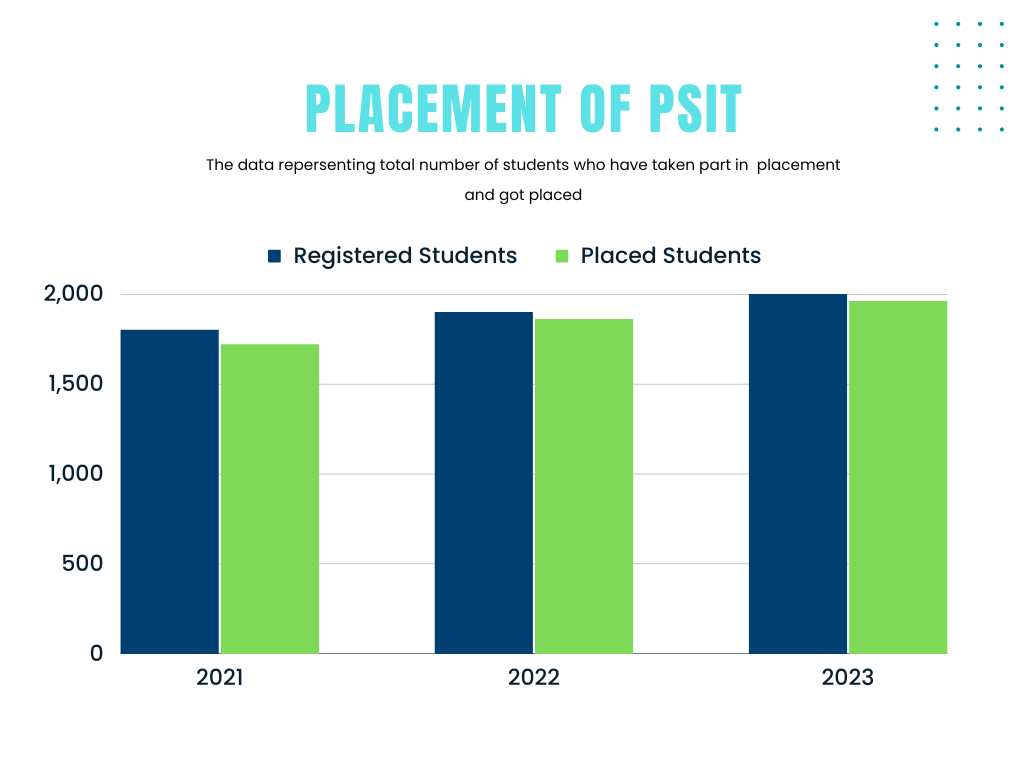 psit placements
