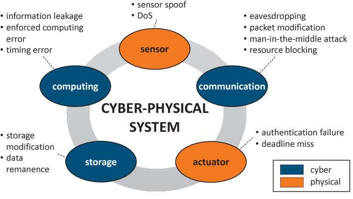 Attack Surface Of Cyber Physical System Cps 24