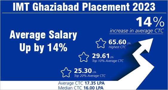 IMT Ghaziabad Average Package